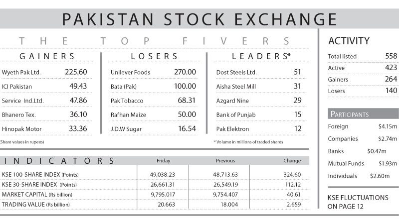 Index climbs past 49,000 points