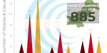 Q3 sees 57% surge in violence: CRSS Report