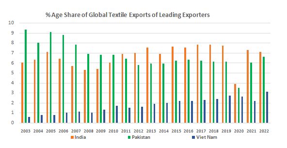 Sinking Exports: Survival and competition of Textile Sectors