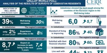 Gallup World Poll 2022: Analysis of the results of surveys of Uzbekistan residents