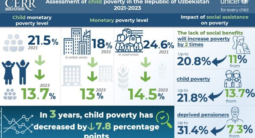 Assessment of Child Poverty in the Republic of Uzbekistan
