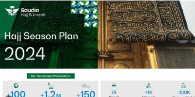 Saudia Group announces Hajj Season 2024 Plan