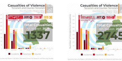 2024 Violence-Linked Fatalities Overtake Full-Year 2023 In Just Nine Months