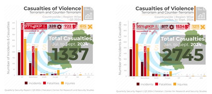 2024 Violence-Linked Fatalities Overtake Full-Year 2023 In Just Nine Months