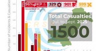 Pakistan sees 46% surge in violence, 901 lives lost