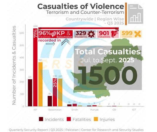 Pakistan sees 46% surge in violence, 901 lives lost