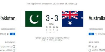 Dramatic 3-3 draw between Pakistan and Australia in Sultan of Johor Cup