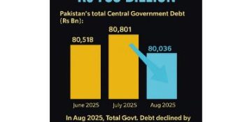 Pakistan's public debt falls Rs 765 billion in major shift