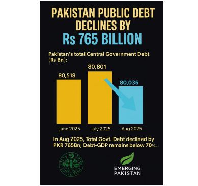Pakistan's public debt falls Rs 765 billion in major shift