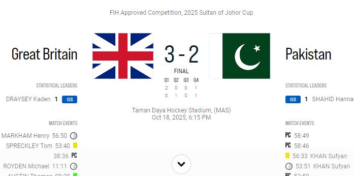 Great Britain edges Pakistan 3-2 for third place in Johor