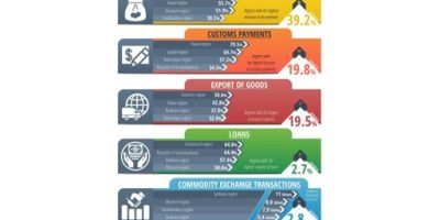 Uzbekistan tax revenues show stable growth in January