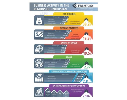 Uzbekistan tax revenues show stable growth in January