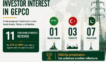 Pakistan’s DISCO Privatisation Gains Momentum as 11 Investors Bid for GEPCO