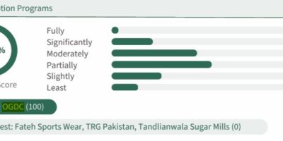 OGDC ranks first among top 104 listed companies in transparency international Pakistan's 2026 assessment