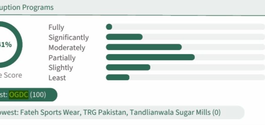 OGDC ranks first among top 104 listed companies in transparency international Pakistan's 2026 assessment